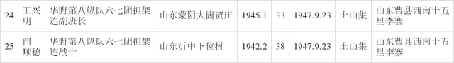 “让思念发光 帮烈士回家”大型寻亲活动 临沂籍烈士共14人